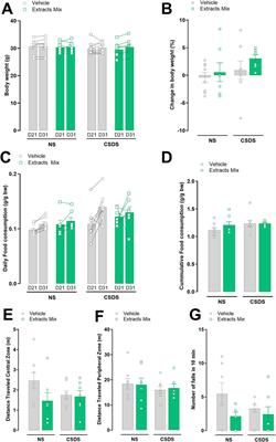 Preventing social defeat stress-induced behavioural and neurochemical alterations by repeated treatment with a mix of Centella asiatica, Echinacea purpurea and Zingiber officinale standardized extracts